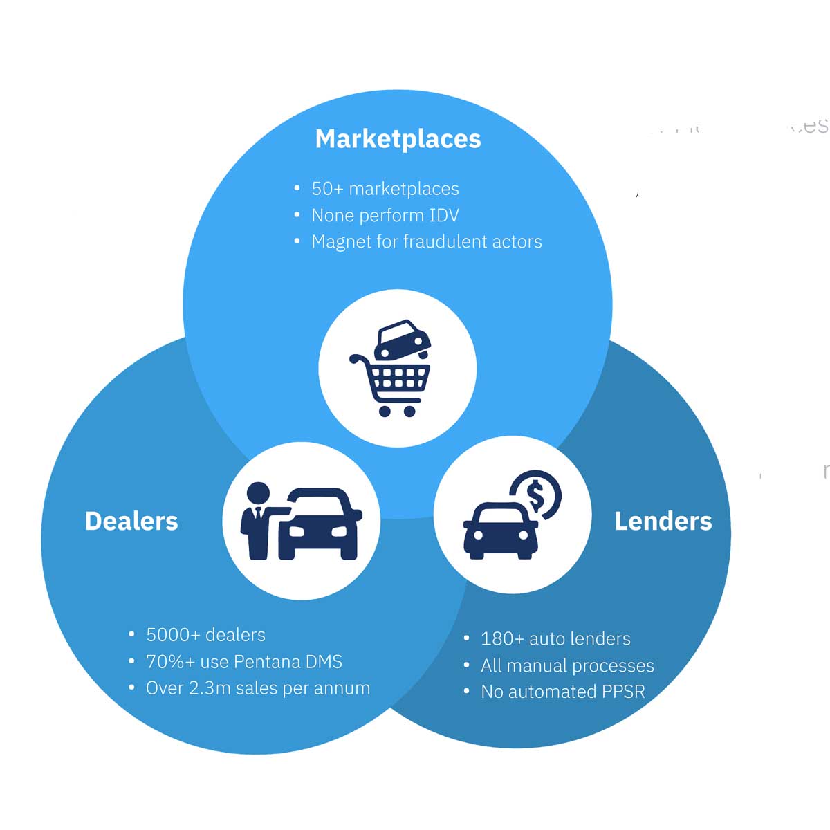 AutoSettle for Dealers, Marketplaces and Lenders