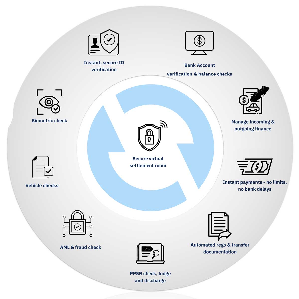 AutoSettle Vehicle Transaction Platform Solution